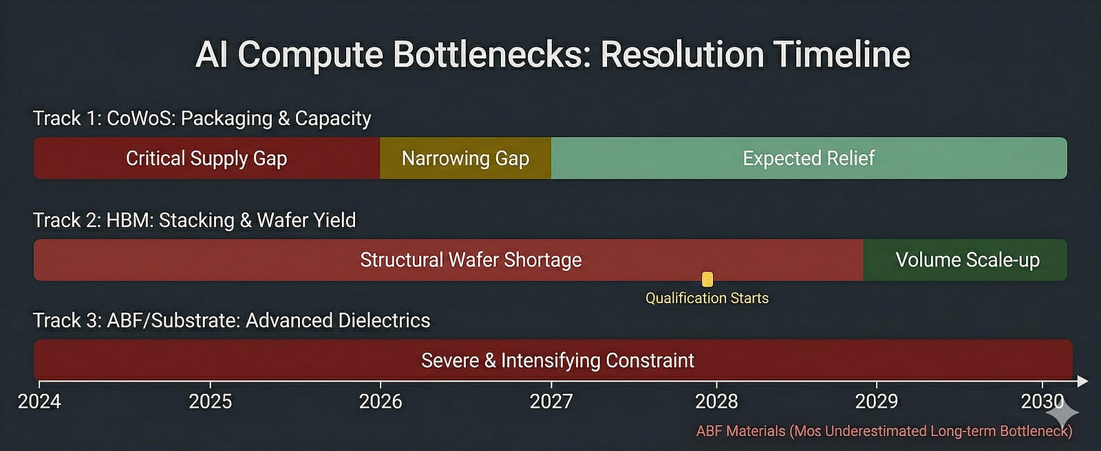The Bottleneck Nobody Is Pricing In: Where AI Compute Really Breaks