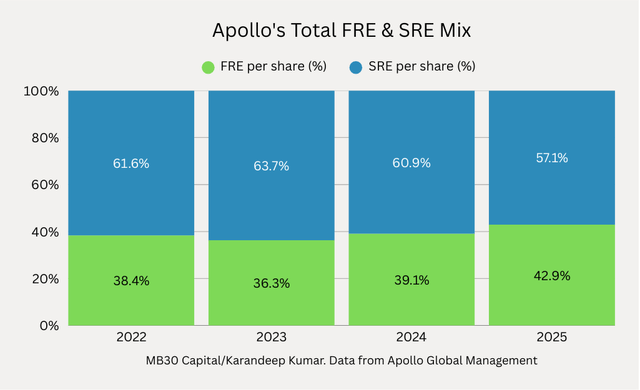 Changing Mix of Total FRE & SRE Apollo