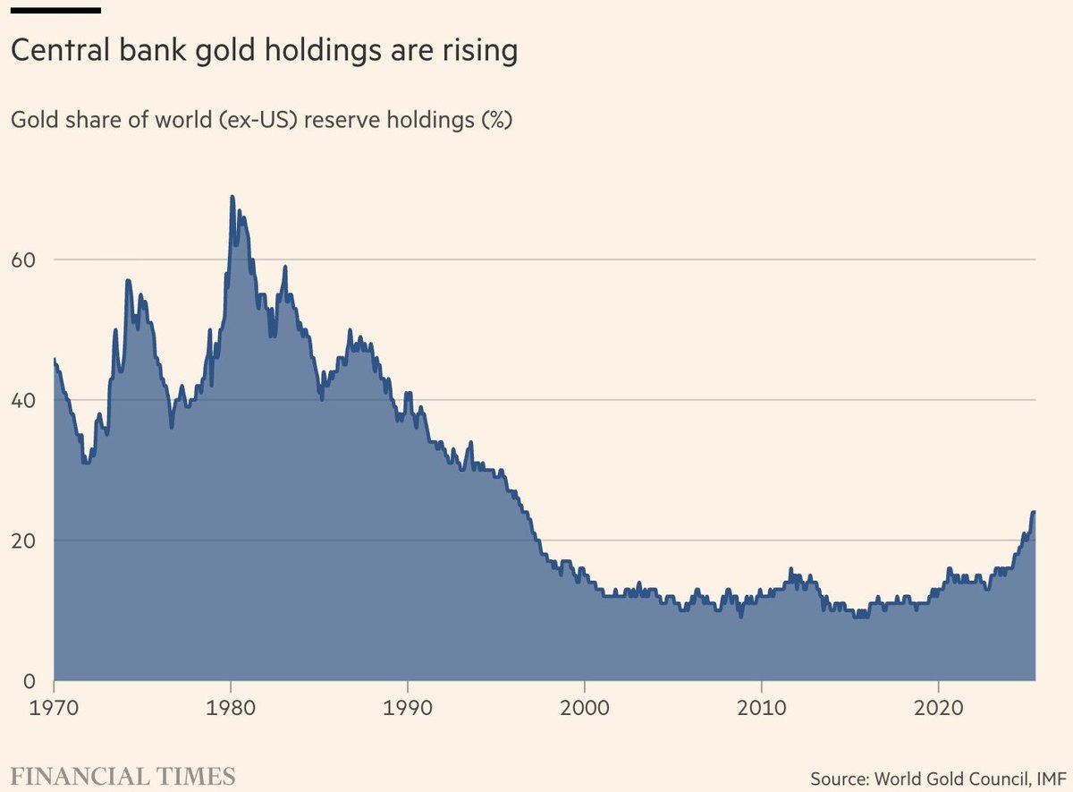 Line chart titled Central bank gold holdings are rising, with y-axis labeled Gold share of world ex-US reserve holdings percent ranging from 0 to 60, x-axis years from 1980 to 2020, blue shaded area under fluctuating line peaking above 20 percent recently, source noted as World Gold Council IMF, Financial Times watermark present.
