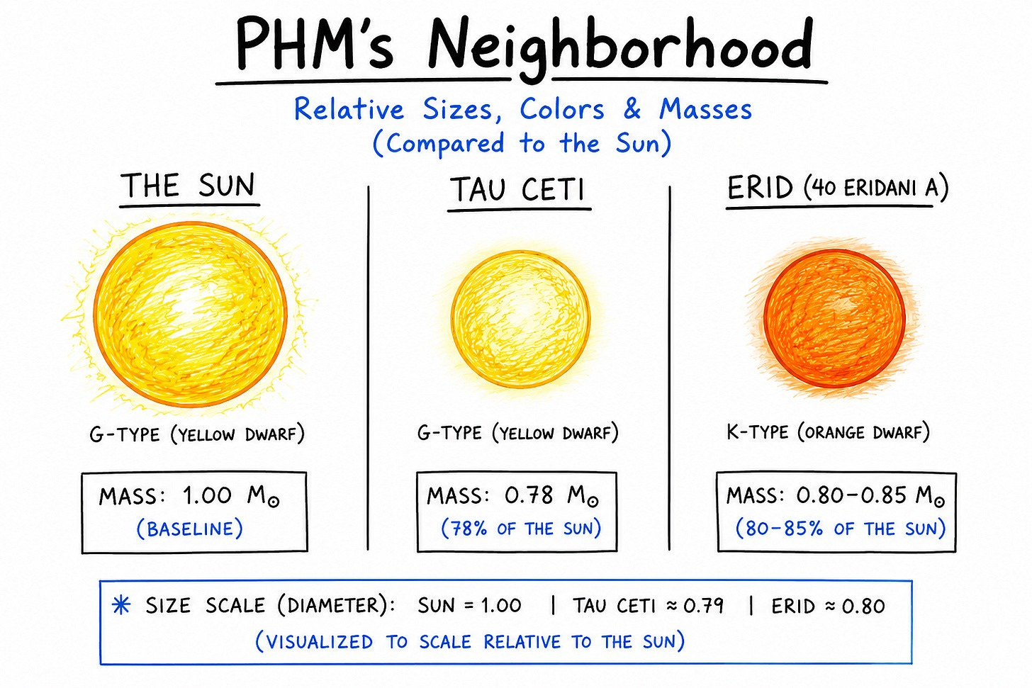 Hand-drawn infographic titled “PHM’s Neighborhood: Relative Sizes, Colors & Masses (Compared to the Sun).” Three nearby stars from Project Hail Mary are shown side-by-side at scale. On the left, the Sun appears as a large yellow G-type star with a mass of 1.00 solar masses (baseline). In the center, Tau Ceti is drawn slightly smaller and paler yellow, labeled as a G-type yellow dwarf with a mass of 0.78 solar masses, about 78% the mass of the Sun. On the right, Erid (40 Eridani A) appears slightly larger than Tau Ceti but smaller than the Sun, colored orange and labeled as a K-type orange dwarf with a mass between 0.80 and 0.85 solar masses. A note at the bottom explains that the stars are drawn to scale by diameter, with the Sun at 1.00, Tau Ceti at approximately 0.79, and Erid at approximately 0.80. The graphic emphasizes that all three stars are broadly similar in size while differing in color, type, and mass.