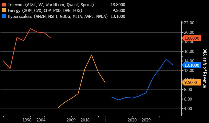 Depreciation and amortization in percent of revenue: five telecom carriers 1997 to 2004, six oil producers 2011 to 2018, and the six tech names 2020 to 2029 (consensus from 2026). Source: Bloomberg Djellal Djouad.