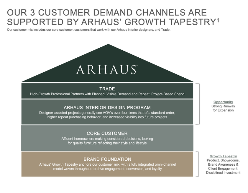Title: Arhaus growth tapestry and customer demand channels graphic - Description: Arhaus growth tapestry and customer demand channels graphic
