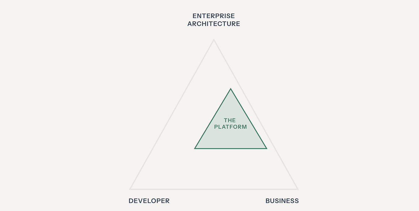 Imbalance in decision-making between business & technology needs and developer needs