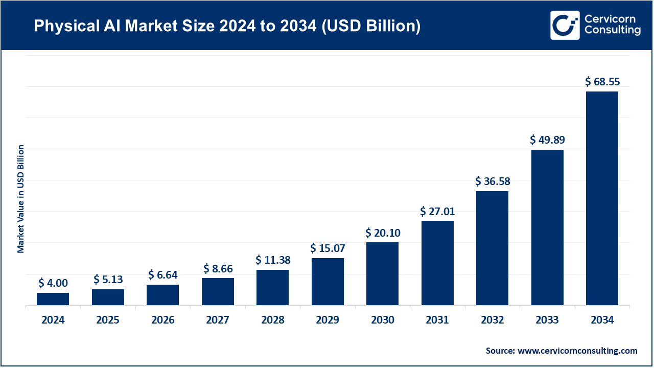 Physical AI Market Size to Hit USD 68.54 Billion by 2034
