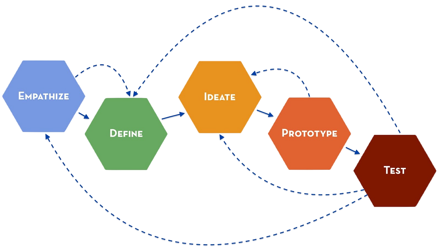 Design Thinking