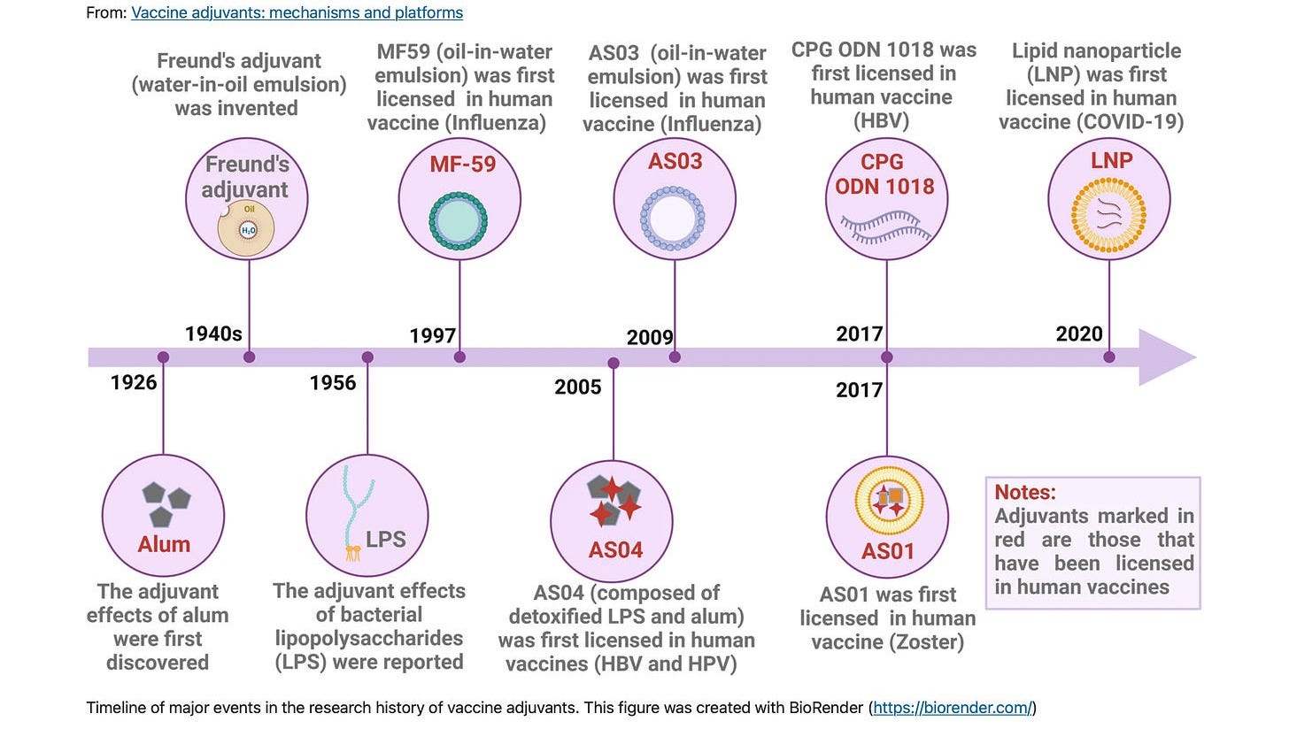 Screenshot of Vaccine Adjuvant timeline chart from nature.com article dated July 19th, 2023. This chart demonstrates adjuvant history from 1926-2020. It is not complete but demonstrates both success and failure in our production of adjuvants. Named adjuvants included in the chart are: Alum, Freund's adjuvant, LPS, MF-59, AS04, AS03, CPG ODN 1018, AS01, and LNP. Freund's adjuvant and LPS were marked in grey, indicating they have not "been licensed in human vaccines"