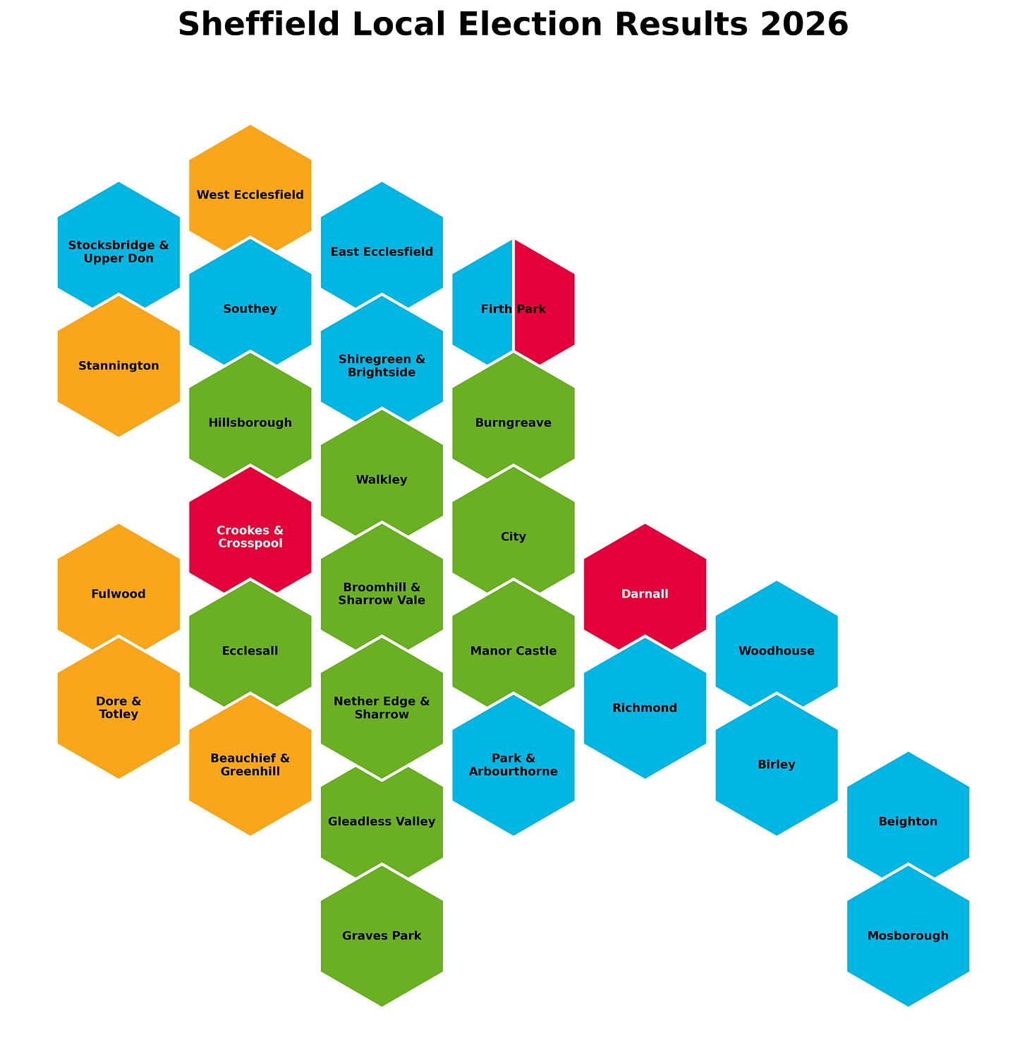 Sheffield Local Election Results 2026 Hexagonal Map

A hexagonal cartogram (equal-area map) of Sheffield, South Yorkshire, showing the 2026 local election results for all 28 council wards. Each ward is represented by a single, uniform hexagon. The hexagons are arranged in a cluster that roughly mirrors the shape of Sheffield.
The map is a mosaic of political colours: