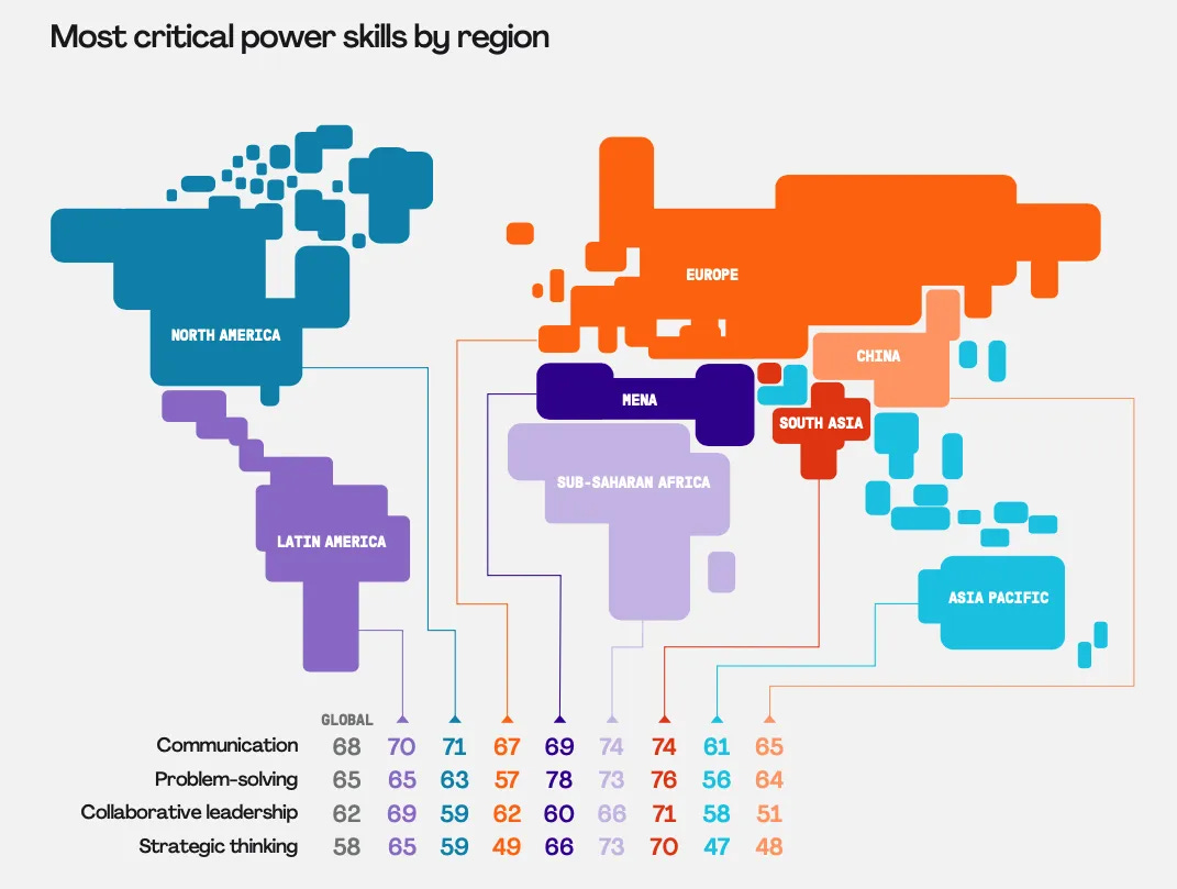 Figure 1. Individual Power Skills Ranked by Region [10]