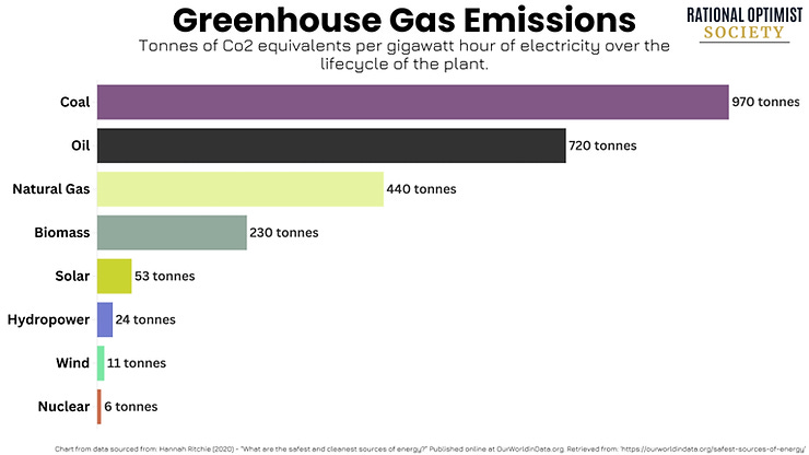 Greenhouse Gas Emissions chart