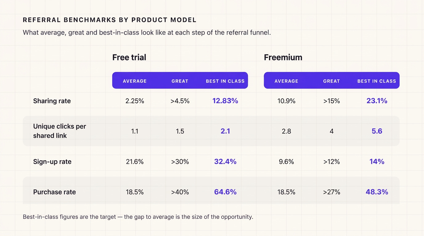 Table of referral benchmarks by product model, comparing average, great and best-in-class figures at four funnel steps for free trial and freemium products. Free trial: sharing rate 2.25% average and 12.83% best in class; unique clicks per shared link 1.1 average and 2.1 best in class; sign-up rate 21.6% average and 32.4% best in class; purchase rate 18.5% average and 64.6% best in class. Freemium: sharing rate 10.9% average and 23.1% best in class; unique clicks per shared link 2.8 average and 5.6 best in class; sign-up rate 9.6% average and 14% best in class; purchase rate 18.5% average and 48.3% best in class. Source: Cello.