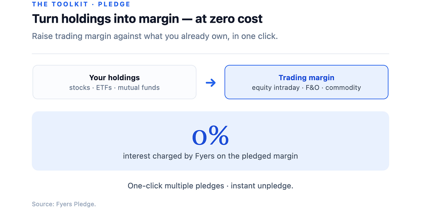 The toolkit · PledgeTurn holdings into margin — at zero costRaise trading margin against what you already own, in one click.Your holdingssto