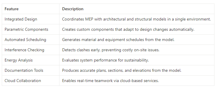 Key Features of Revit MEP