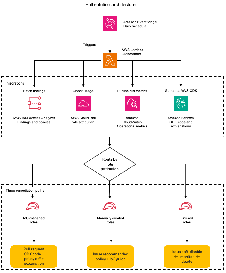 Figure 1: The daily remediation workflow; from scheduled trigger to the three role-based remediation paths Figure 1: The daily remediation workflow; from scheduled trigger to the three role-based remediation paths