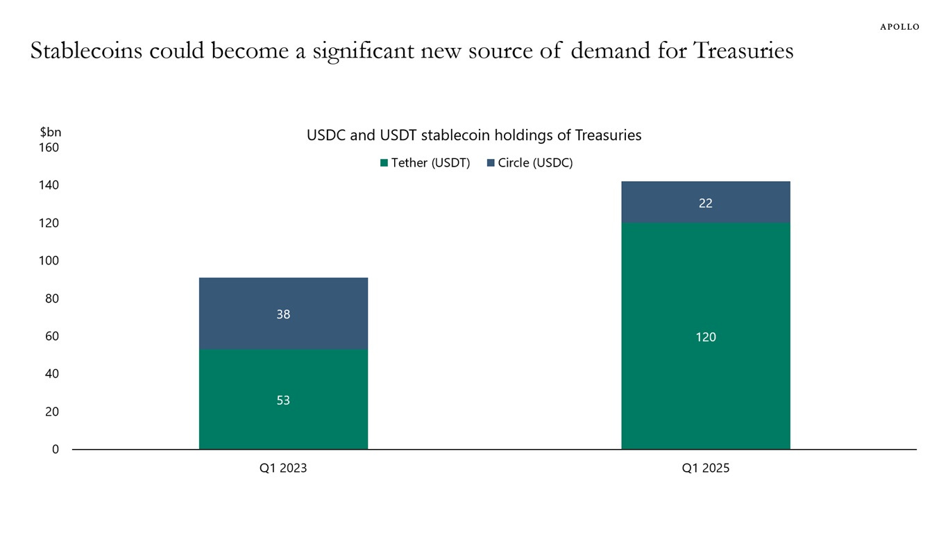 Stablecoins could become a significant new source of demand for Treasuries