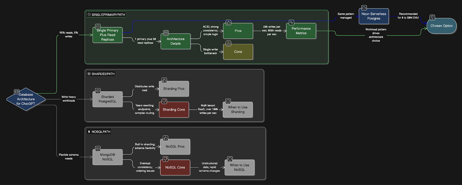 ChatGPT System Design - by Neo Kim and Hayk