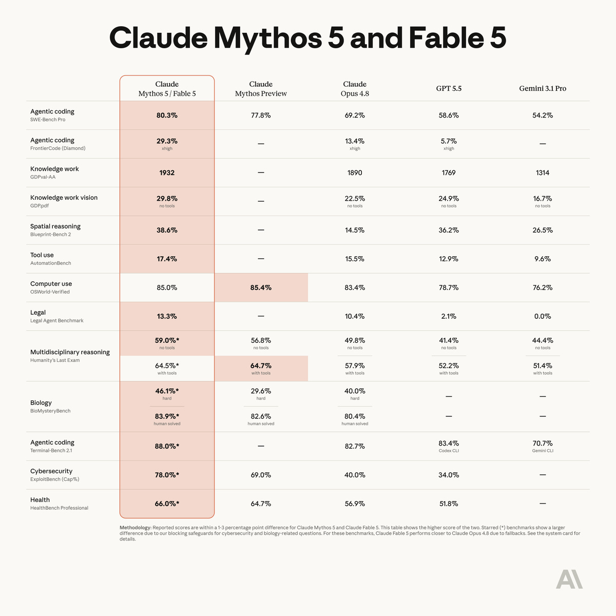 Mythos 5 & Fable 5, comparing Claude Mythos 5 and Fable 5 against Claude Mythos Preview, Claude Opus 4.8, GPT 5.5, and Gemini 3.1 Pro. 
