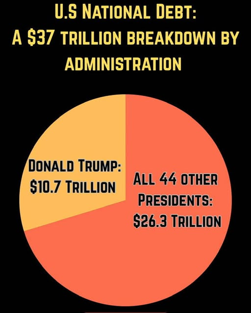 May be a graphic of text that says 'U.S NATIONAL DEBT: A $37 TRILLION BREAKDOWN BY ADMINISTRATION DONALD TRUMP: $10.7 TRILLION ALL 44 OTHER PRESIDENTS: $26.3 TRILLION'