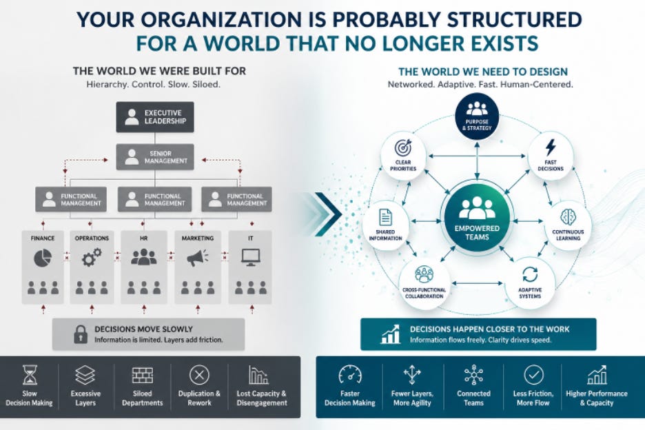 Infographic comparing a traditional hierarchical organization with a future-ready adaptive organization. The left side shows siloed departments, slow decision-making, and layered management structures. The right side illustrates empowered teams, shared information, fast decisions, cross-functional collaboration, and adaptive systems connected through a networked organizational model.