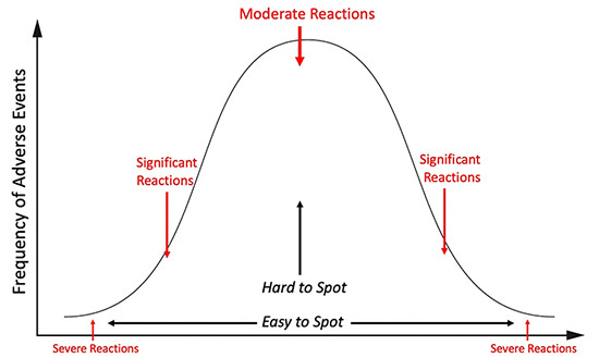 toxicology bell curve toxicology bell curve