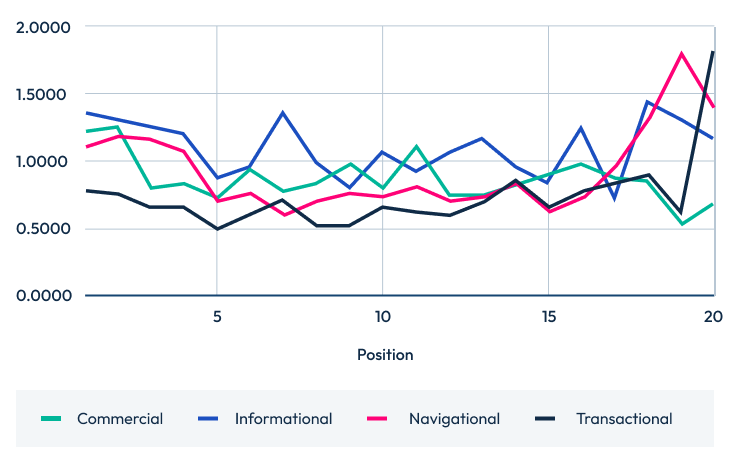 A line chart showing "Questions answered by intent" across ranking positions 1 through 20. The first half of the chart (positions 1-10) is relatively stable, while the second half (positions 11-20) shows high volatility. Notable spikes occur at the end of the chart, with Navigational (pink) spiking at position 19 and Transactional (dark blue) spiking sharply at position 20. A line chart showing "Questions answered by intent" across ranking positions 1 through 20. The first half of the chart (positions 1-10) is relatively stable, while the second half (positions 11-20) shows high volatility. Notable spikes occur at the end of the chart, with Navigational (pink) spiking at position 19 and Transactional (dark blue) spiking sharply at position 20.