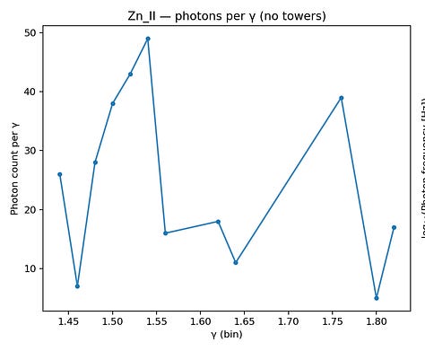 Plot by photon count