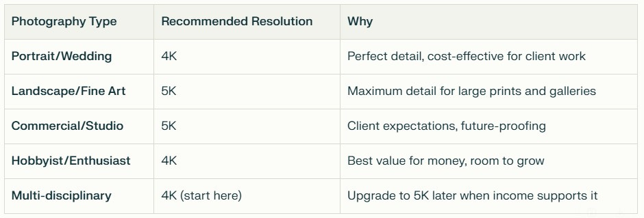 4K vs 5K monitor comparison chart for photographers showing recommended resolutions by photography type: Portrait/Wedding (4K), Landscape/Fine Art (5K), Commercial/Studio (5K), Hobbyist/Enthusiast (4K), and Multi-disciplinary (4K with 5K upgrade path).