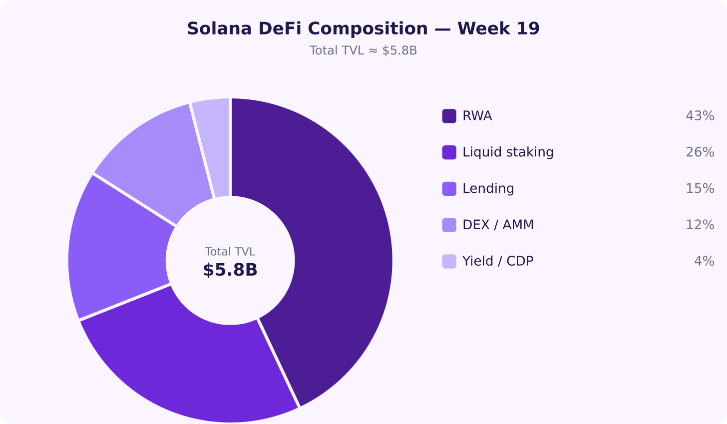 Solana DeFi composition by category