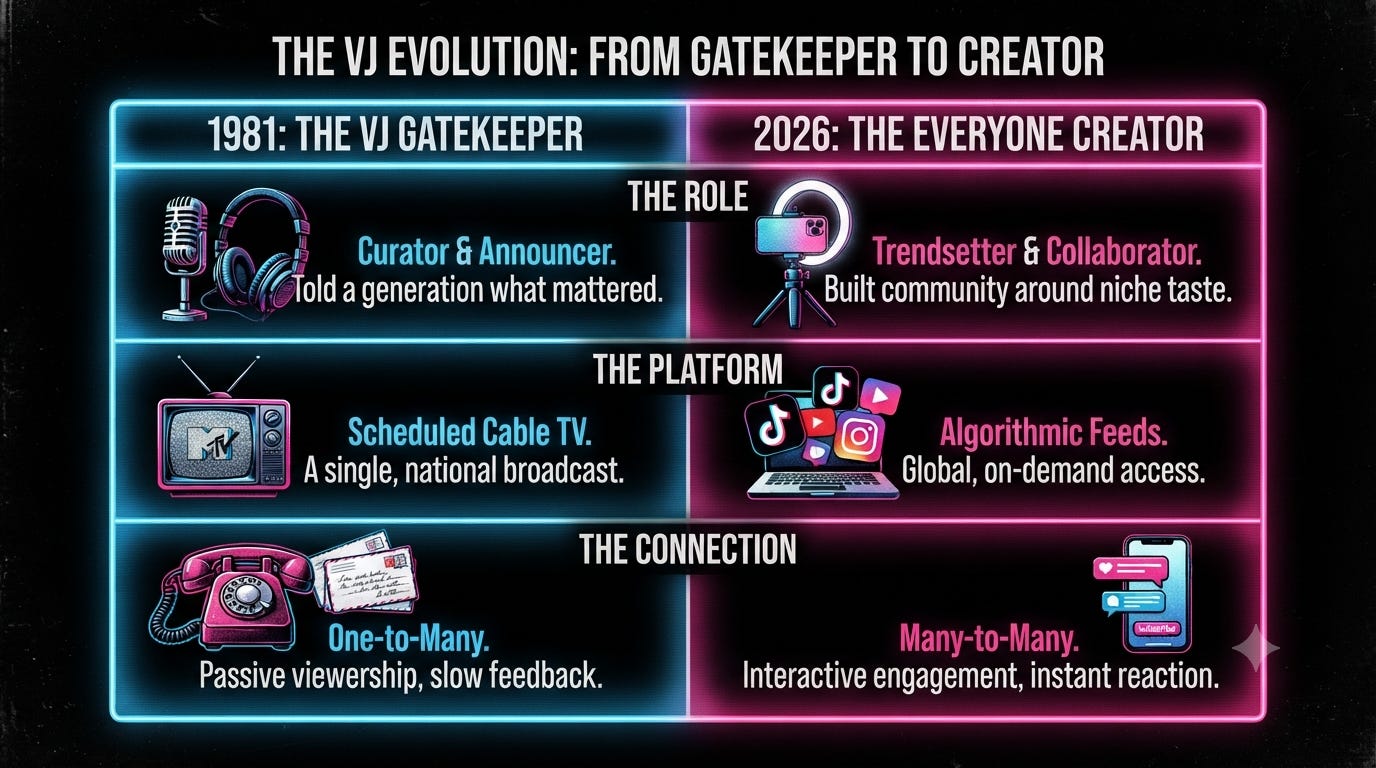 Side-by-side comparison showing how MTV VJs evolved into today's social media creators, contrasting cable television, algorithmic feeds, and audience interaction. Side-by-side comparison showing how MTV VJs evolved into today's social media creators, contrasting cable television, algorithmic feeds, and audience interaction.