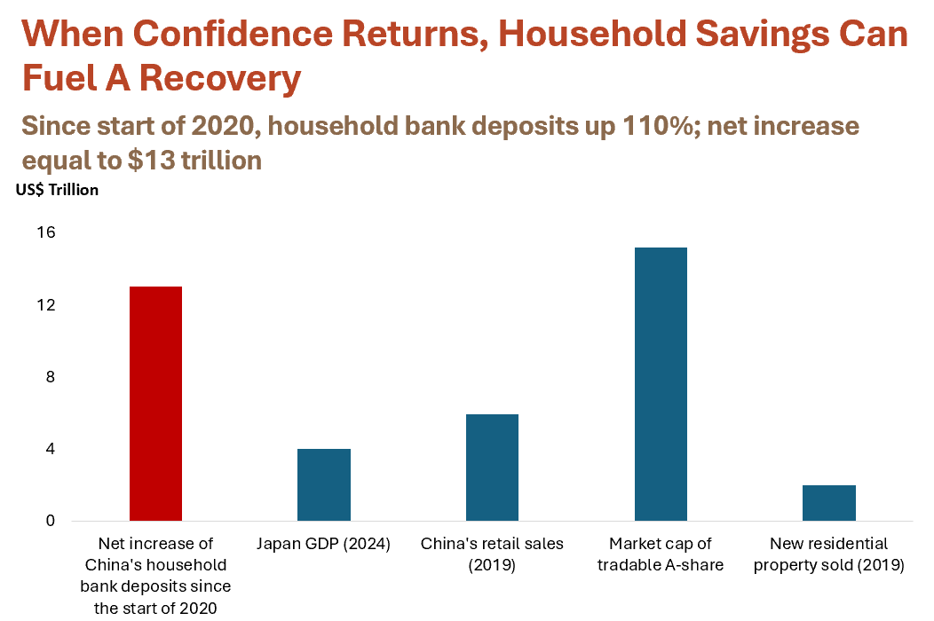 The image depicts a significant increase in household bank deposits, totaling $13 trillion since the beginning of 2020, potentially influencing economic recovery.

AI-generated content may be incorrect.