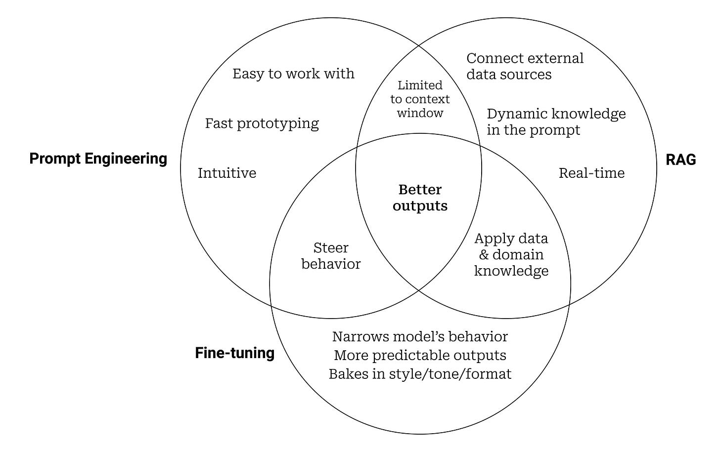 Venn digram comparing prompt engineering, RAG, and Fine-tuning