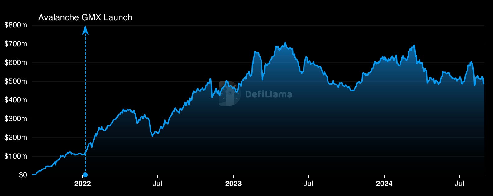 GMX - Decentralized perpetual trading platform