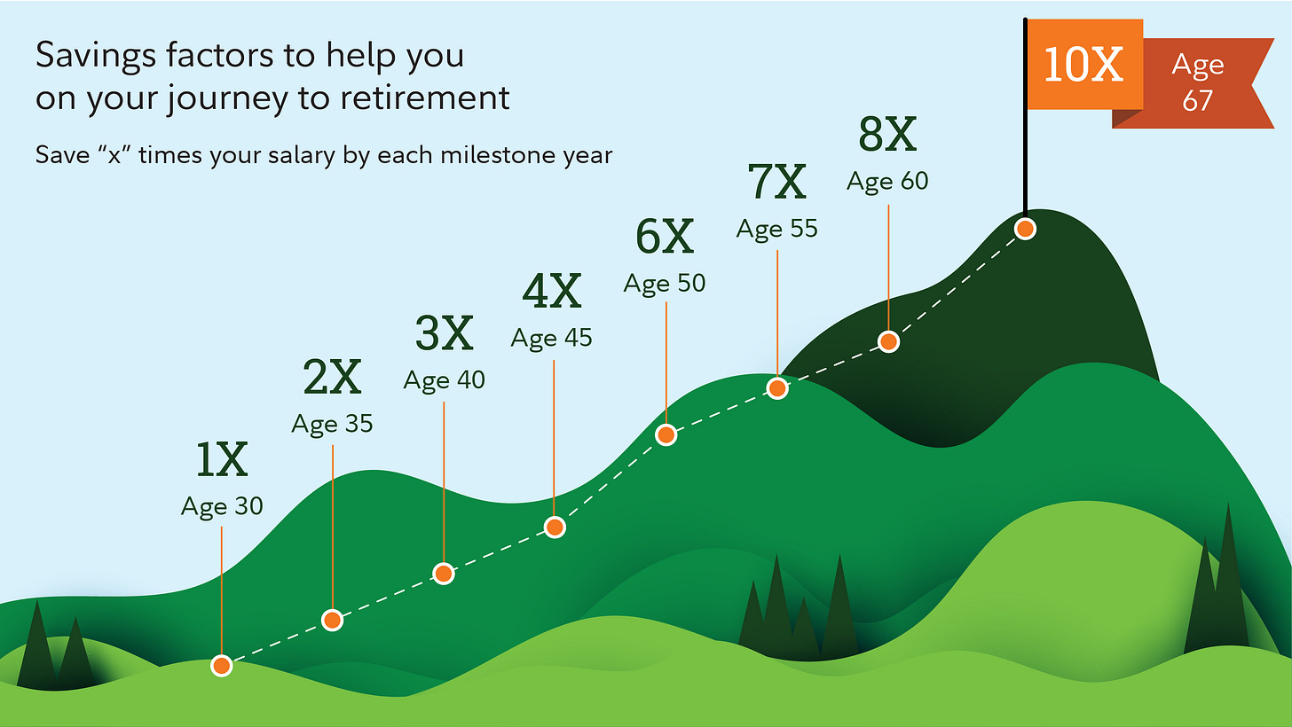 Savings factors to help you on your journey to retirement. By age 30, have 1x your salary, age 50, 4x and age 60, 8x. Savings factors to help you on your journey to retirement. By age 30, have 1x your salary, age 50, 4x and age 60, 8x.