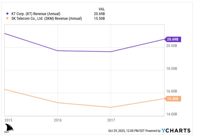 YCharts graph comparing annual revenue of KT Corp and SK Telecom from 2015 to 2017. KT shows higher revenue at $20.7B vs. SK Telecom’s $15.5B. Included in KT Deep Dive and KT Investment Thesis to analyze revenue scale, competition, and South Korea telecom market performance. YCharts graph comparing annual revenue of KT Corp and SK Telecom from 2015 to 2017. KT shows higher revenue at $20.7B vs. SK Telecom’s $15.5B. Included in KT Deep Dive and KT Investment Thesis to analyze revenue scale, competition, and South Korea telecom market performance.