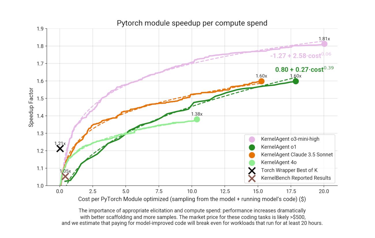 Graph showing average speedup by cost for different models Graph showing average speedup by cost for different models