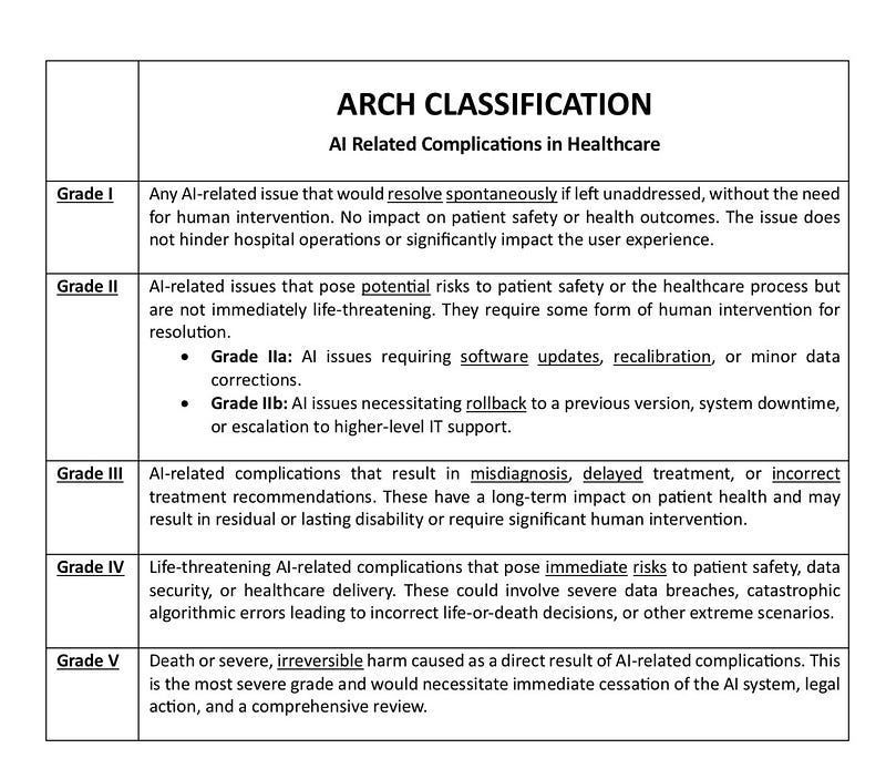 ARCH Classification: A novel tool for AI-Related Complications in Healthcare. Enables incorporation into established Patient Quality and Safety procedures within the healthcare system.