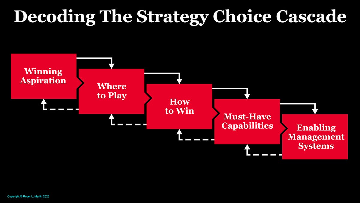 Decoding the Strategy Choice Cascade - Roger L. Martin