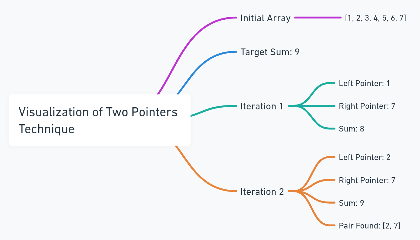Two Pointers Technique in Array