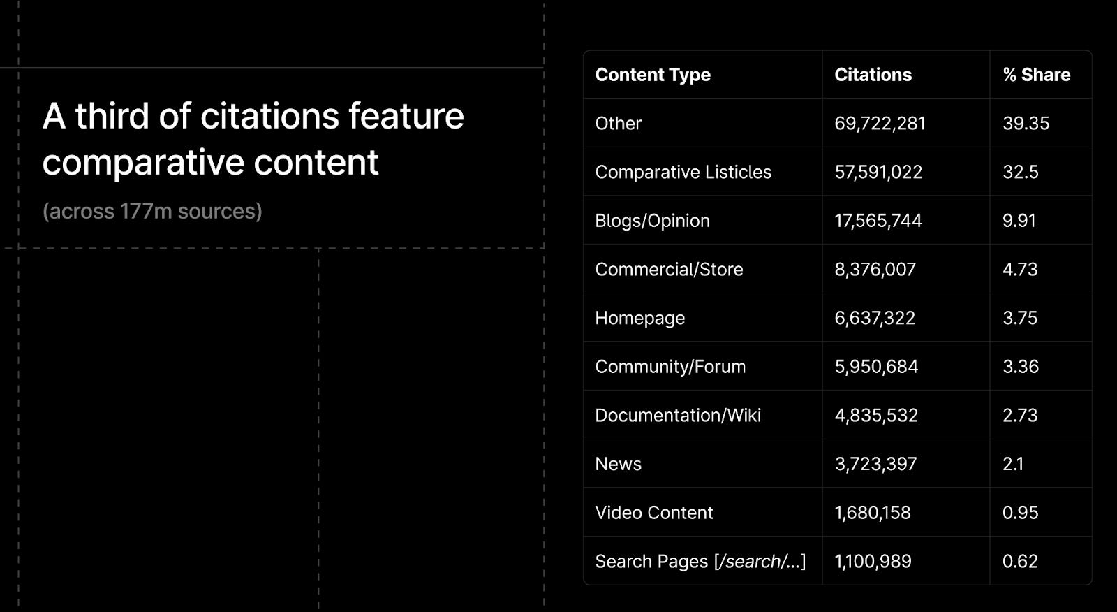 比較リストは回答エンジンで最も引用されやすい形式を示す円グラフ - 比較リスト形式が全引用の約3分の1を占め、最も効果的なコンテンツ形式である