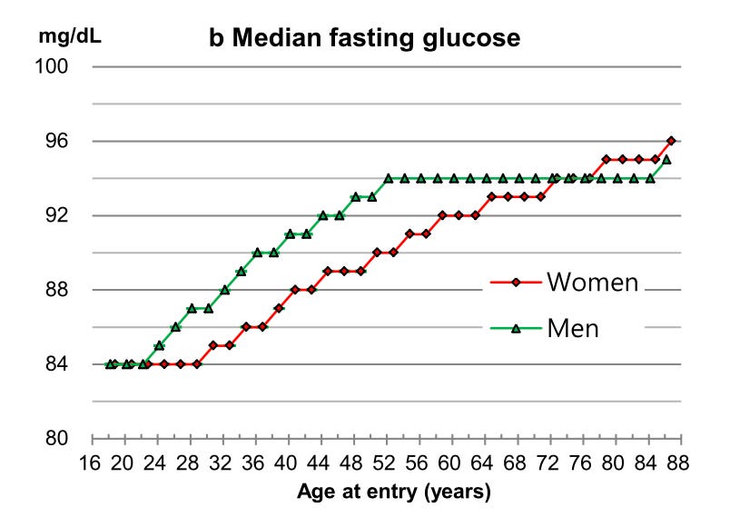Blood glucose by age