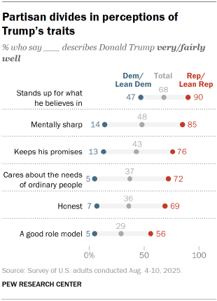 Chart shows Partisan divides in perceptions of
Trump’s traits
