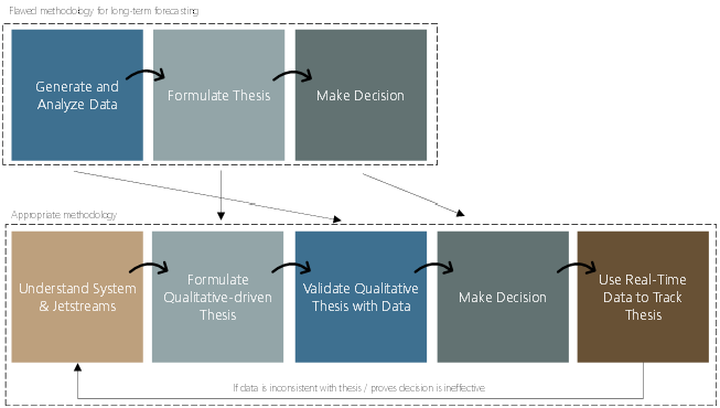 Flawed methodology far long-term forecasting 
Generate and 
Analyze Data 
Appropriate methodology 
Understand System 
& Jetstreams 
Formulate Thesis 
Formulate 
Qualitative-driven 
Thesis 
Make Decision 
Validate Qualitative 
Thesis with Data 
Make Decision 
Use Real-Time 
Data to Track 
Thesis 
If data is inconsistent with thesis / proves decision is ineffective 