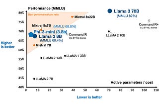 How Good Are the Latest Open LLMs? And Is DPO Better Than PPO?