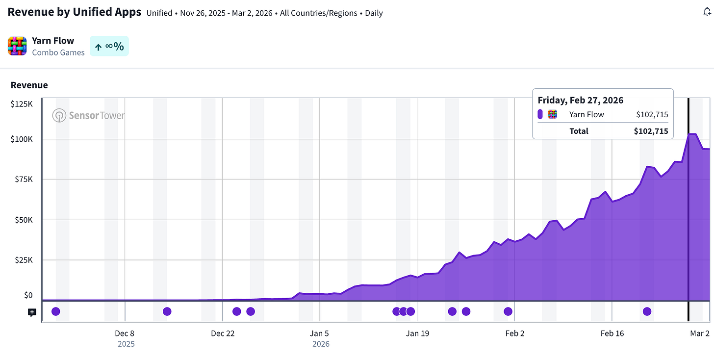 🧶 𝗬𝗮𝗿𝗻 𝗙𝗹𝗼𝘄 by 𝗦𝗽𝘆𝗸𝗲 𝗚𝗮𝗺𝗲𝘀: Huge $4mil hit nobody is talking about!