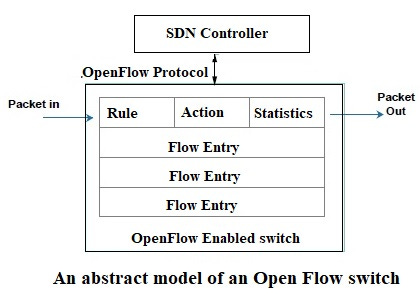 Software Defined Networking : The Open Flow Protocol