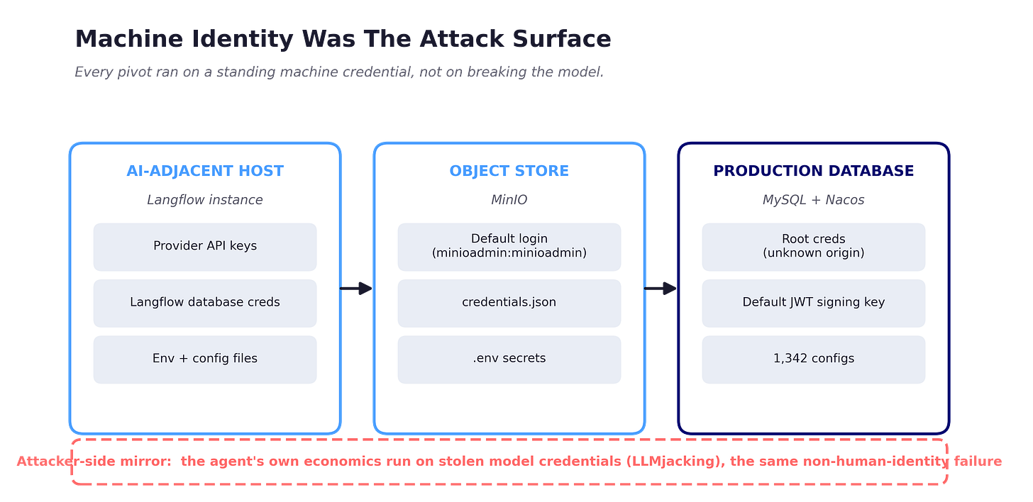 Diagram mapping the machine credentials the agent harvested across three zones, the AI-adjacent Langflow host, the MinIO object store, and the production MySQL and Nacos database, with an attacker-side note that the agent’s own economics depend on stolen model credentials. Diagram mapping the machine credentials the agent harvested across three zones, the AI-adjacent Langflow host, the MinIO object store, and the production MySQL and Nacos database, with an attacker-side note that the agent’s own economics depend on stolen model credentials.