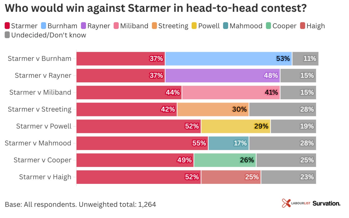 Starmer loses to Burnham or Rayner but beats Streeting