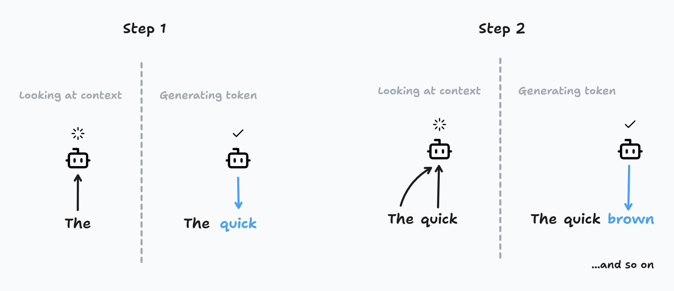 A two-step diagram showing an AI model generating text token by token. In Step 1, the model looks at the context “The” and generates the next word “quick.” In Step 2, it looks at the updated context “The quick” and generates the next word “brown,” with arrows indicating the repeated cycle of reading context and generating the next token.