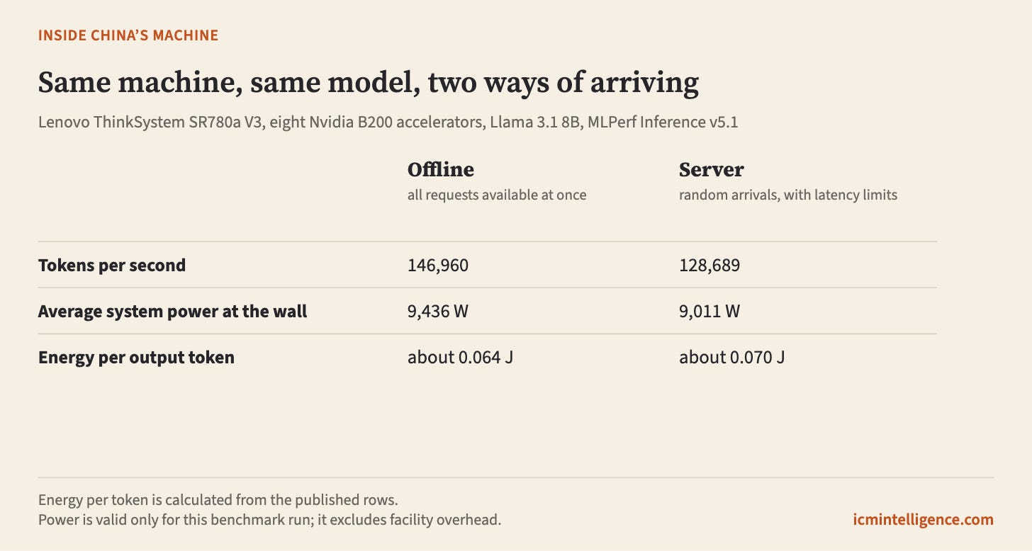 A two-column comparison for one eight-accelerator server running Llama 3.1 8B. In Offline mode it produced 146,960 tokens per second at 9,436 watts, about 0.064 joules per token. In Server mode, with random arrivals and latency limits, it produced 128,689 tokens per second at 9,011 watts, about 0.070 joules per token. A two-column comparison for one eight-accelerator server running Llama 3.1 8B. In Offline mode it produced 146,960 tokens per second at 9,436 watts, about 0.064 joules per token. In Server mode, with random arrivals and latency limits, it produced 128,689 tokens per second at 9,011 watts, about 0.070 joules per token.