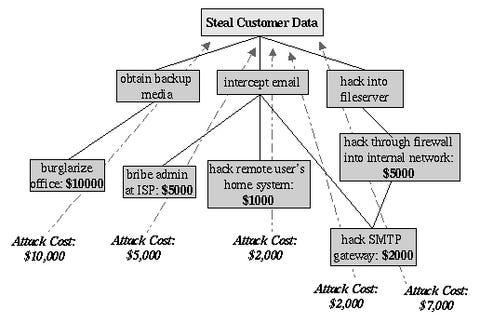 A fine picture showing a notional "Steal customer Data" attack tree by the folks at https://www.linuxjournal.com/article/5567 A fine picture showing a notional "Steal customer Data" attack tree by the folks at https://www.linuxjournal.com/article/5567