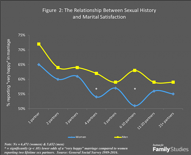 Does Sexual History Affect Marital Happiness? | Institute for Family Studies